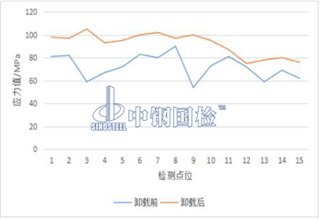残余应力检测