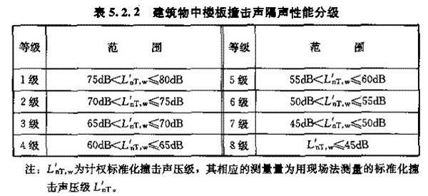 建筑物中楼板撞击声隔声性能分级