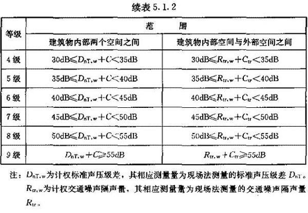 建筑物空气隔声性能分级