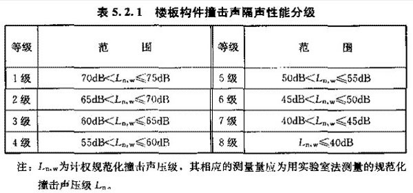 楼板构件揽击声隔声性能分级
