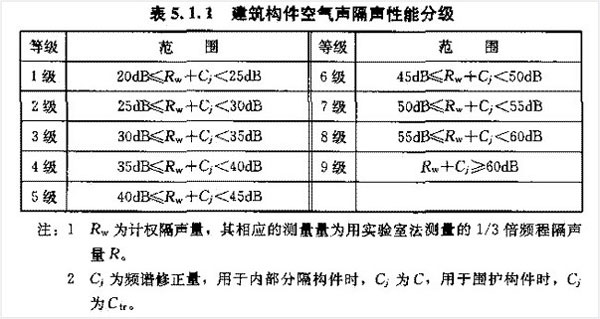 建筑物空气隔声性能分级