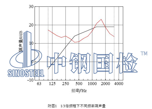 隔声性能检测结果