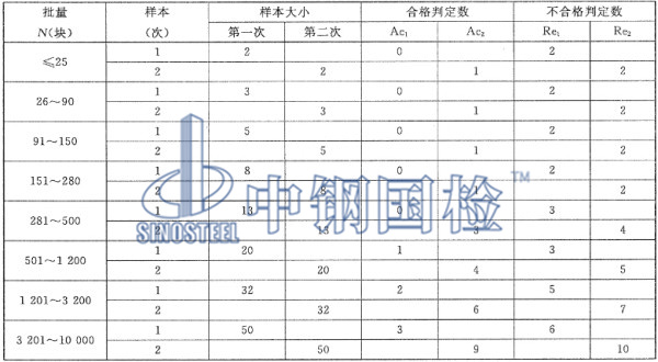 聚氨酯硬泡复合保温板外观与尺寸偏差抽样方案