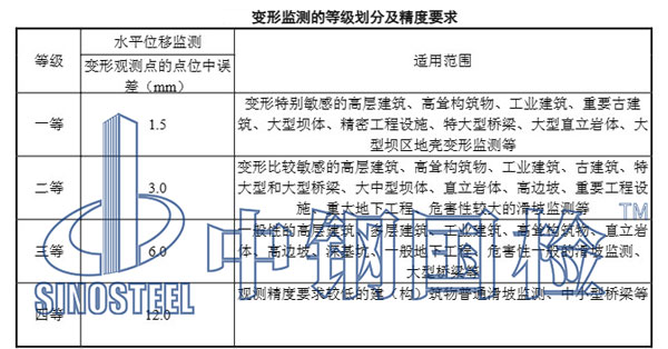 监测等级