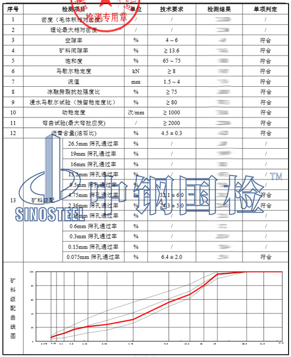 沥青混合料检测项目结果