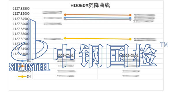 部分沉降曲线
