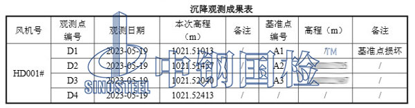 部分沉降观测成果