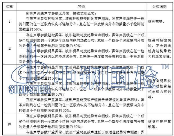桩身完整性类别判定标准