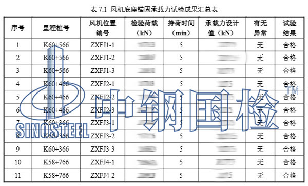 隧道风机拉拔试验项目结果