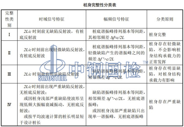 桩身完整性分类表