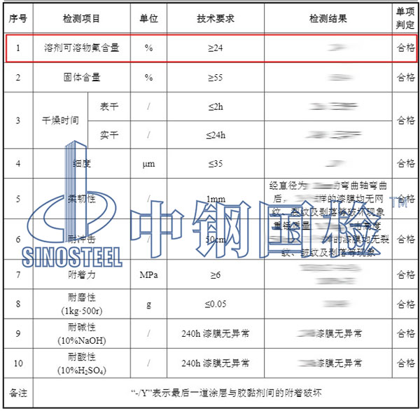 涂料氟含量检测项目结果