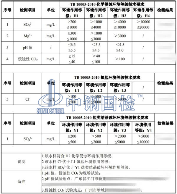 环境水检测结果