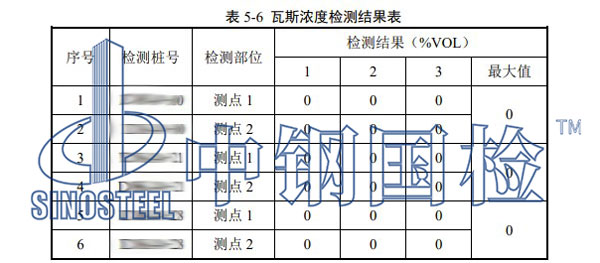 瓦斯浓度检测项目结果