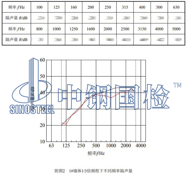 隔声检测项目结果