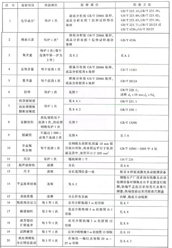 钢轨型式检测项目及检测方法
