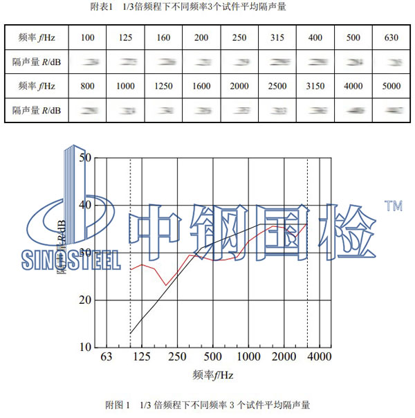 建筑外窗隔声性能检测项目结果