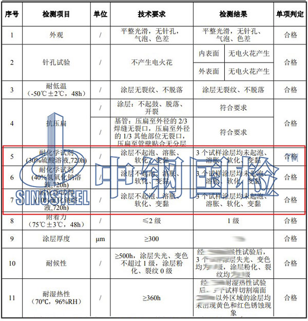 热浸塑钢管检测项目结果