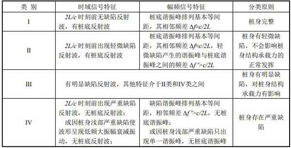 桩身完整性分类表