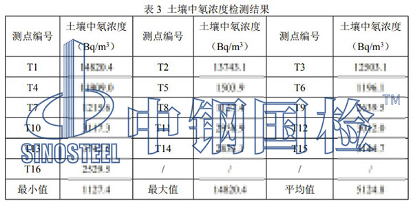 土壤氡浓度检测项目结果
