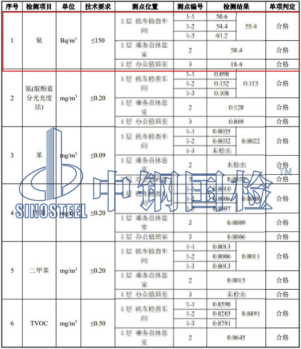 空气氡检测项目结果