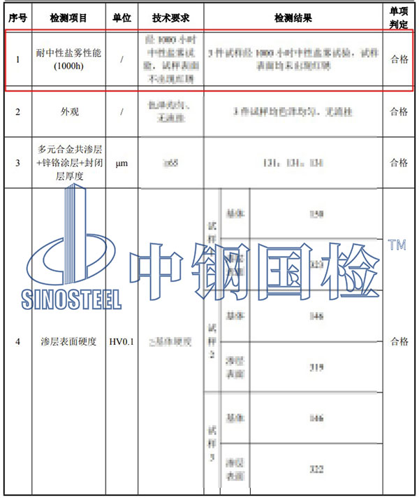 预埋件耐中性盐雾试验结果