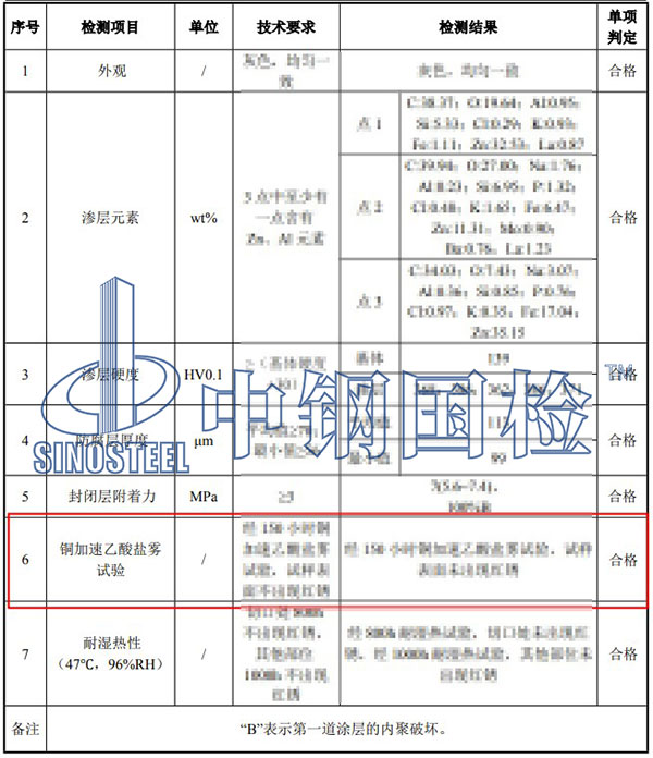 铜加速乙酸盐雾试验项目结果