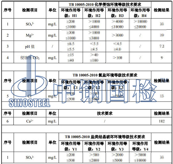 环境水检测项目结果