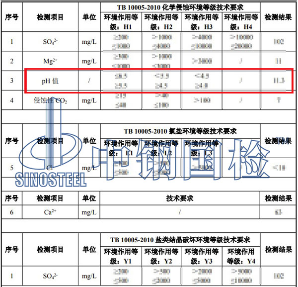 环境水ph值检测结果