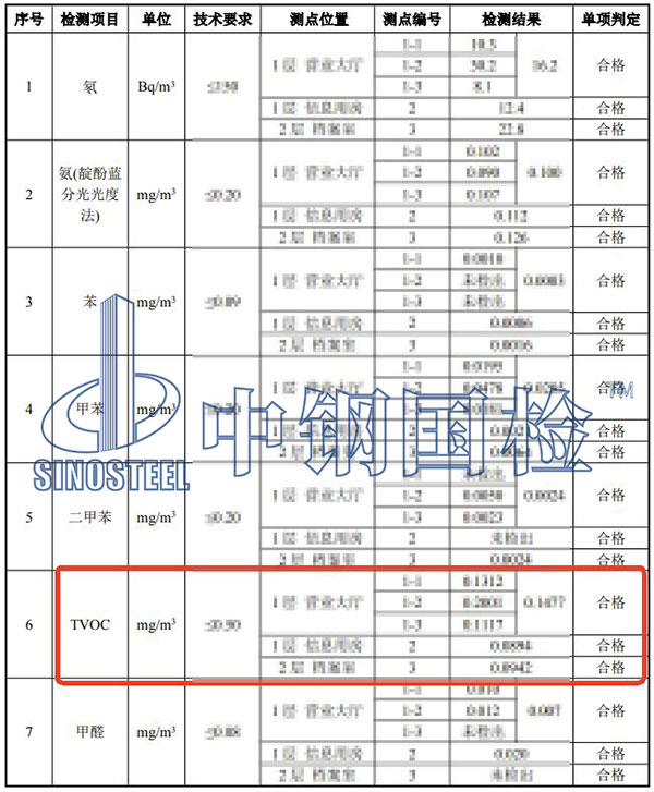 室内环境TVOC检测项目结果