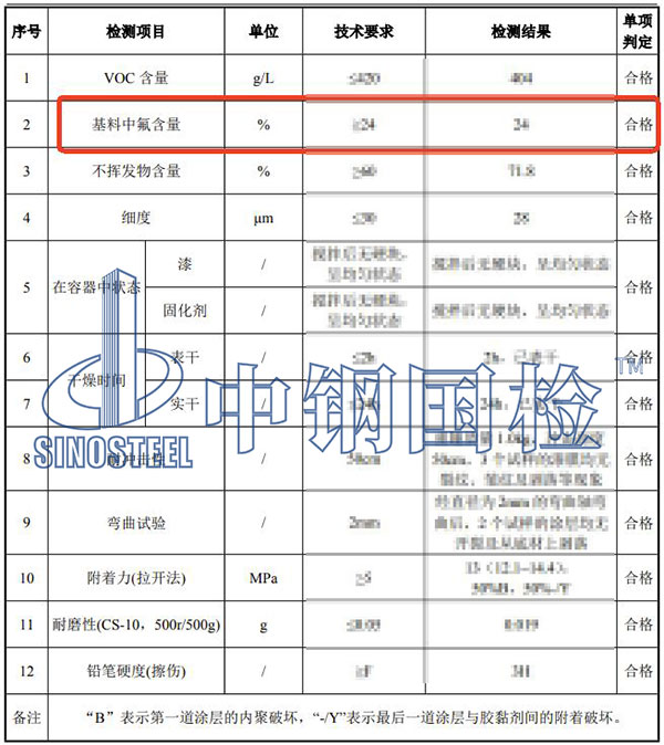 氟碳涂料氟含量检测结果