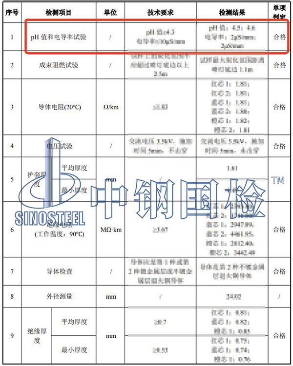 电线电缆pH值检测结果