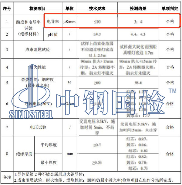 电线电缆电导率检测结果
